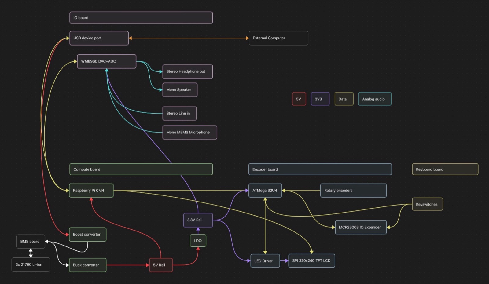 Dark block diagram of the whole system with colour-coded power, data and audio connections