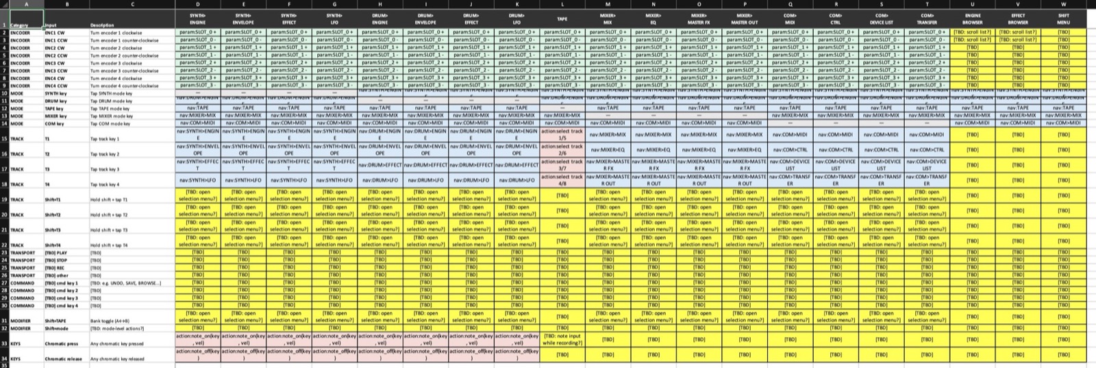A large spreadsheet grid mapping every key and knob against every page of the user interface