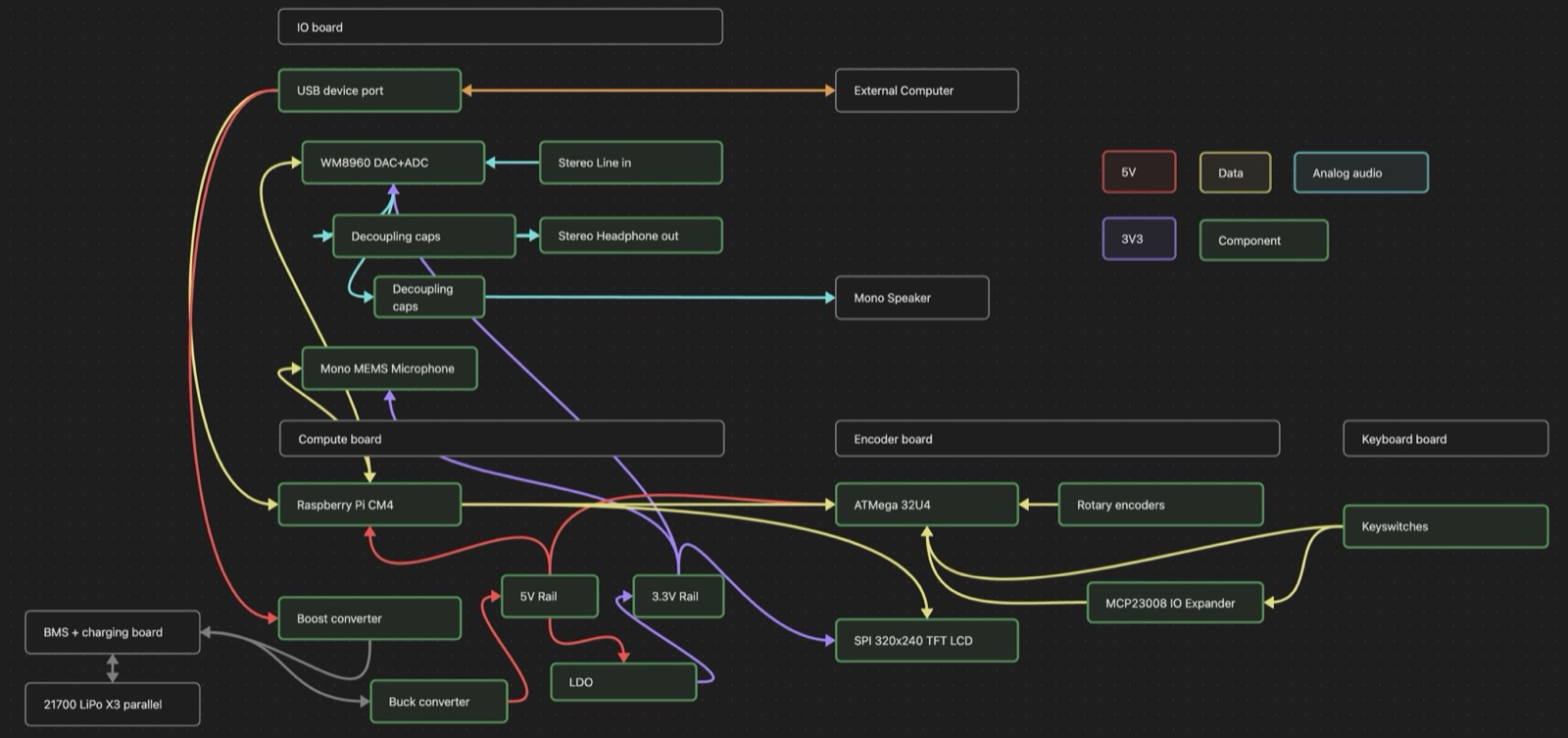 Block diagram with components grouped into an IO board, compute board, encoder board and keyboard board